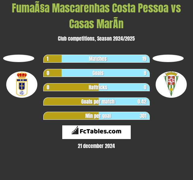 FumaÃ§a Mascarenhas Costa Pessoa vs Casas MarÃ­n h2h player stats