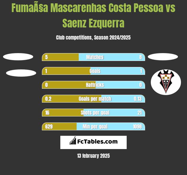 FumaÃ§a Mascarenhas Costa Pessoa vs Saenz Ezquerra h2h player stats