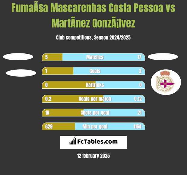 FumaÃ§a Mascarenhas Costa Pessoa vs MartÃ­nez GonzÃ¡lvez h2h player stats