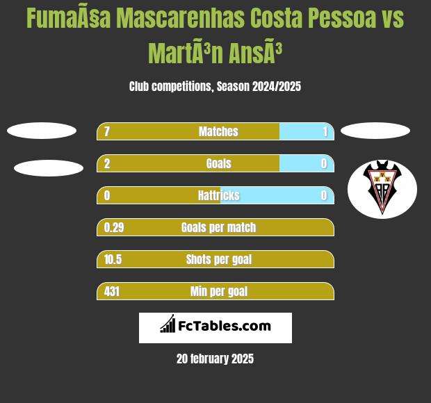 FumaÃ§a Mascarenhas Costa Pessoa vs MartÃ³n AnsÃ³ h2h player stats