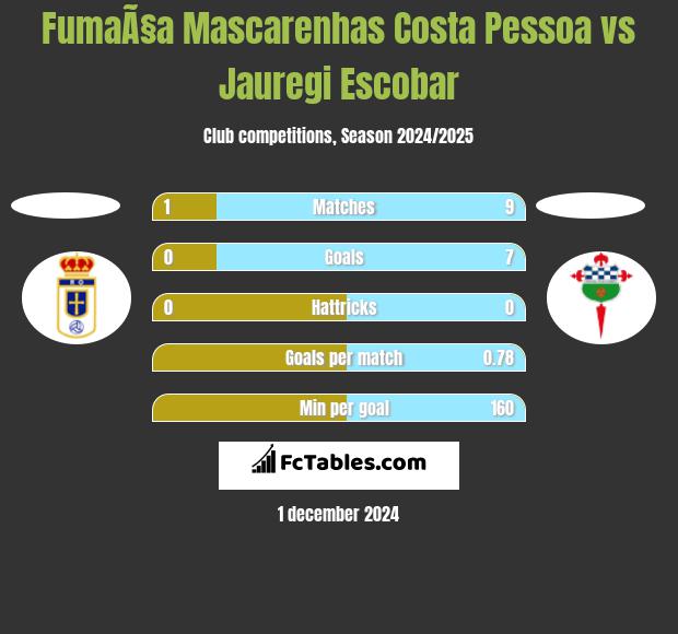 FumaÃ§a Mascarenhas Costa Pessoa vs Jauregi Escobar h2h player stats