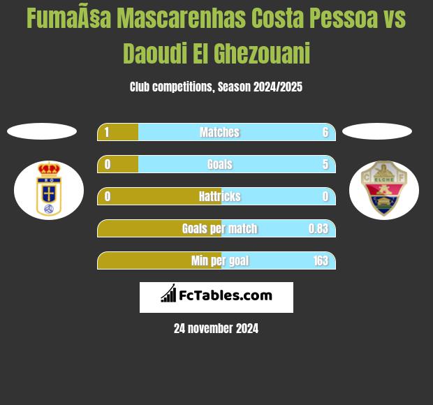 FumaÃ§a Mascarenhas Costa Pessoa vs Daoudi El Ghezouani h2h player stats