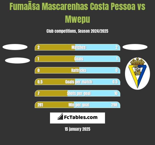 FumaÃ§a Mascarenhas Costa Pessoa vs Mwepu h2h player stats