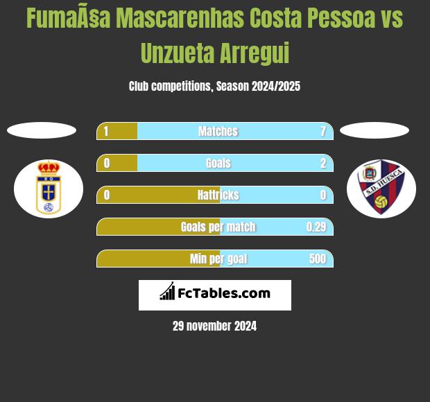 FumaÃ§a Mascarenhas Costa Pessoa vs Unzueta Arregui h2h player stats