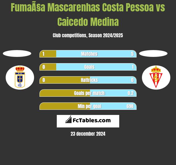 FumaÃ§a Mascarenhas Costa Pessoa vs Caicedo Medina h2h player stats