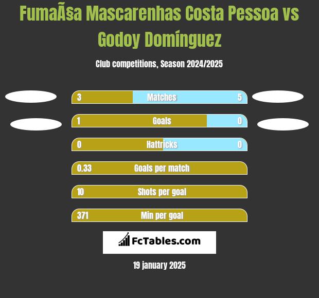 FumaÃ§a Mascarenhas Costa Pessoa vs Godoy Domínguez h2h player stats