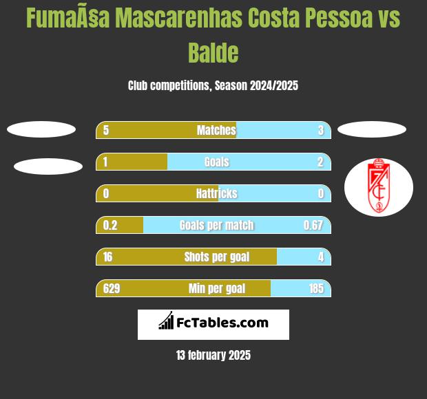 FumaÃ§a Mascarenhas Costa Pessoa vs Balde h2h player stats