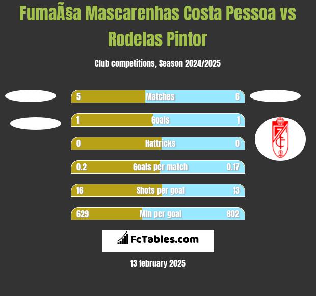 FumaÃ§a Mascarenhas Costa Pessoa vs Rodelas Pintor h2h player stats