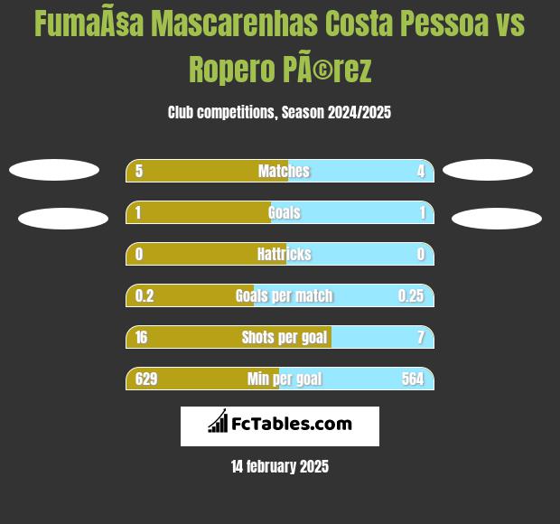 FumaÃ§a Mascarenhas Costa Pessoa vs Ropero PÃ©rez h2h player stats