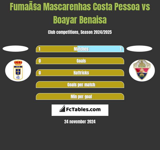 FumaÃ§a Mascarenhas Costa Pessoa vs Boayar Benaisa h2h player stats