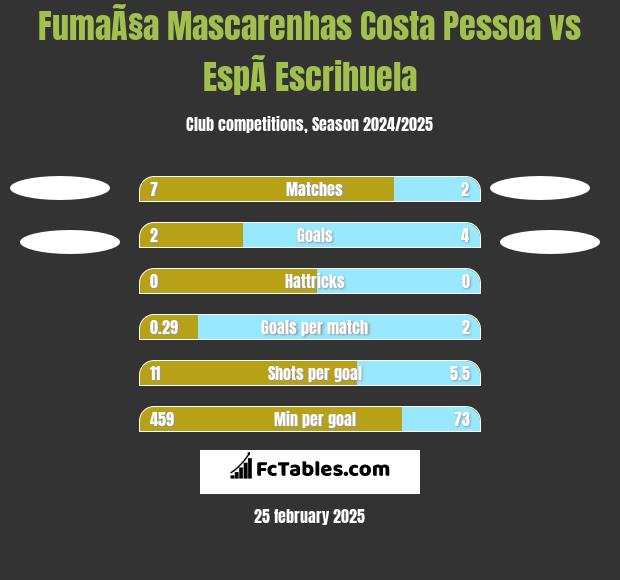 FumaÃ§a Mascarenhas Costa Pessoa vs EspÃ­ Escrihuela h2h player stats