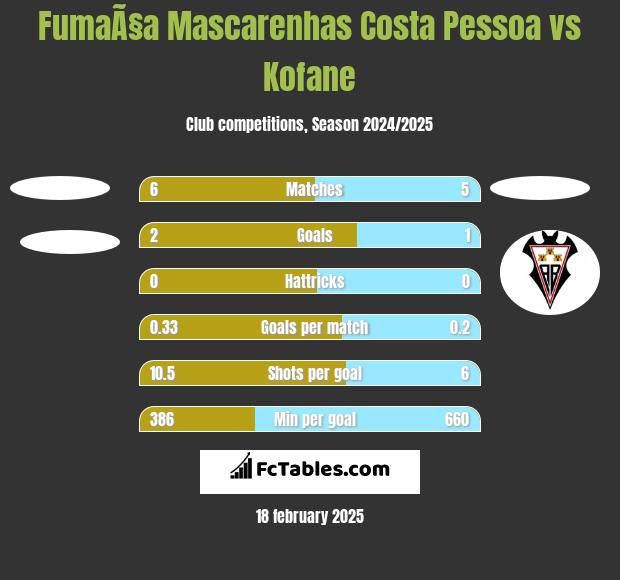 FumaÃ§a Mascarenhas Costa Pessoa vs Kofane h2h player stats