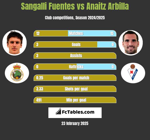 Sangalli Fuentes vs Anaitz Arbilla h2h player stats