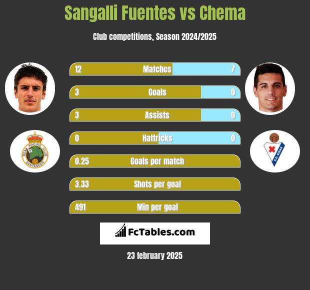 Sangalli Fuentes vs Chema h2h player stats