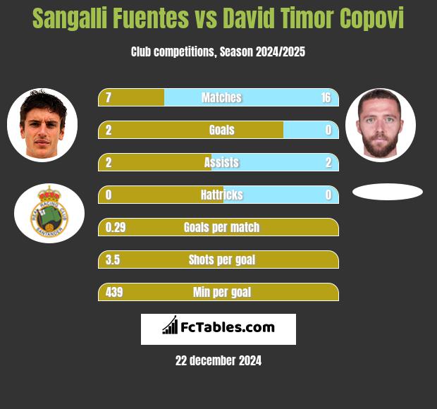 Sangalli Fuentes vs David Timor Copovi h2h player stats