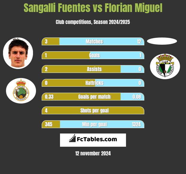 Sangalli Fuentes vs Florian Miguel h2h player stats