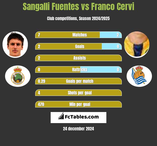 Sangalli Fuentes vs Franco Cervi h2h player stats