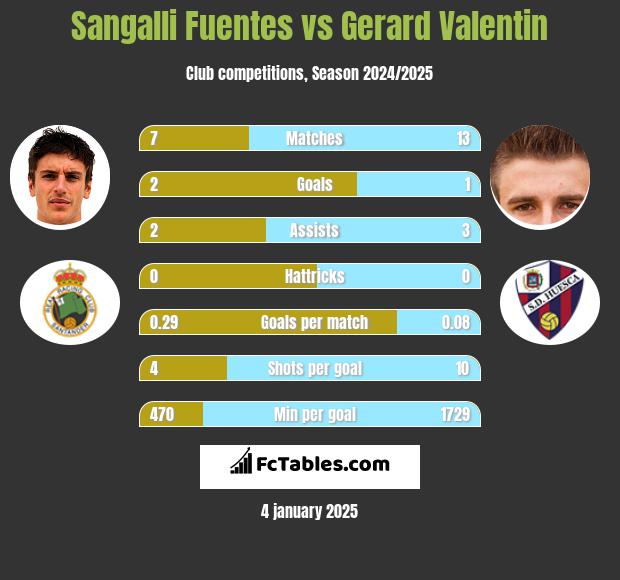 Sangalli Fuentes vs Gerard Valentin h2h player stats