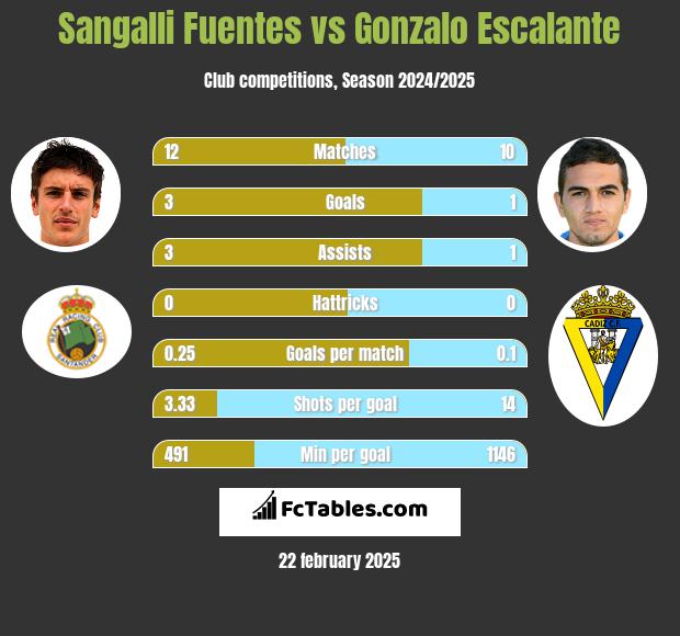 Sangalli Fuentes vs Gonzalo Escalante h2h player stats