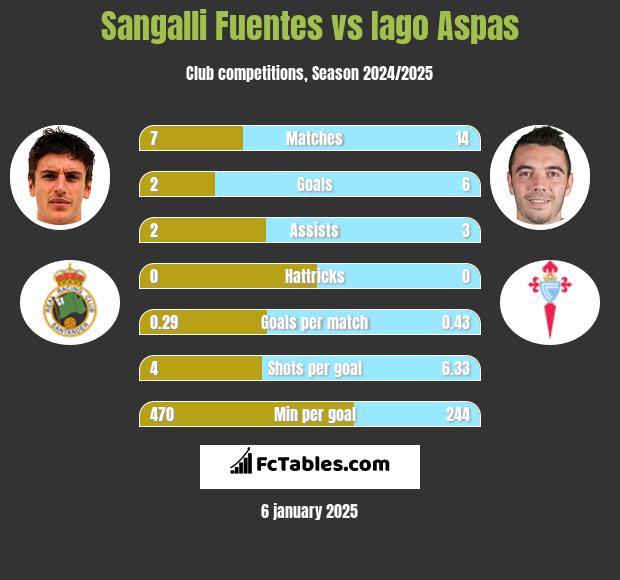 Sangalli Fuentes vs Iago Aspas h2h player stats