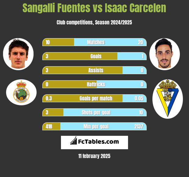 Sangalli Fuentes vs Isaac Carcelen h2h player stats