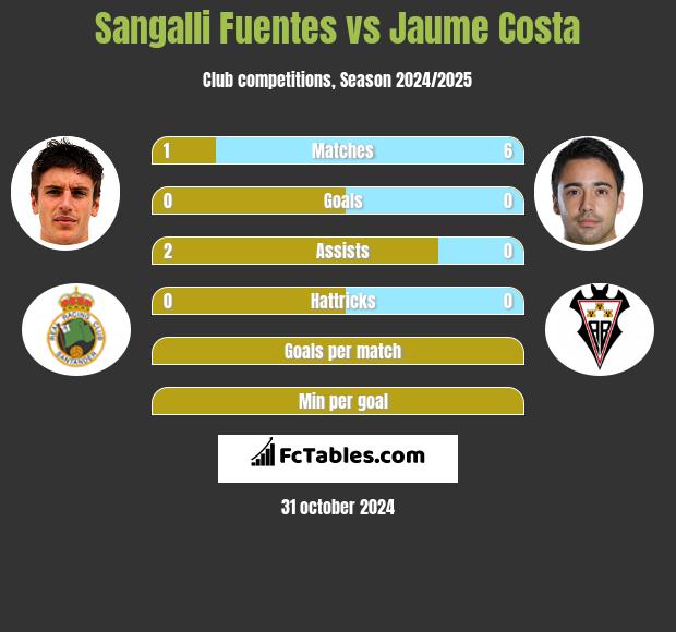 Sangalli Fuentes vs Jaume Costa h2h player stats