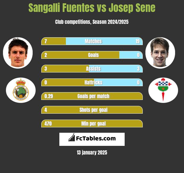 Sangalli Fuentes vs Josep Sene h2h player stats