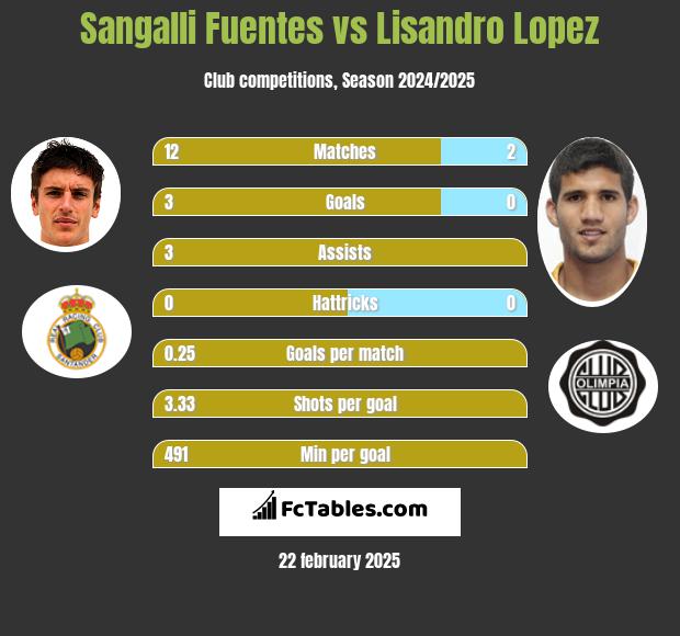 Sangalli Fuentes vs Lisandro Lopez h2h player stats