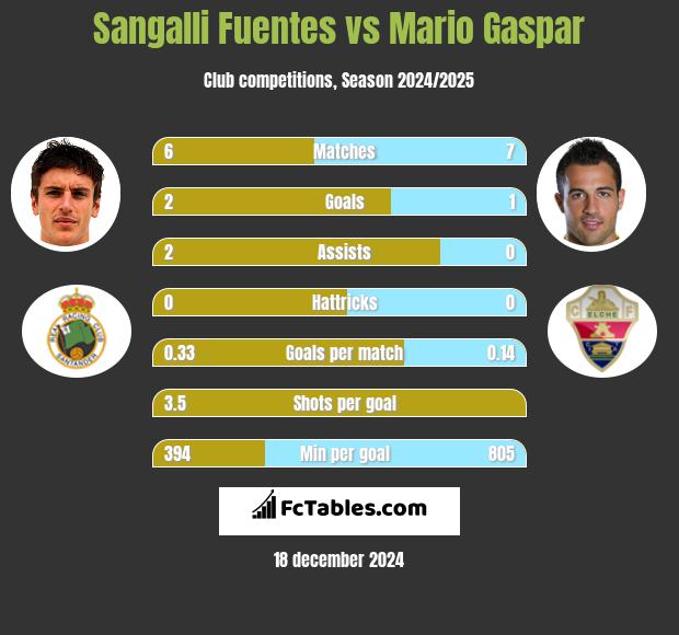 Sangalli Fuentes vs Mario Gaspar h2h player stats