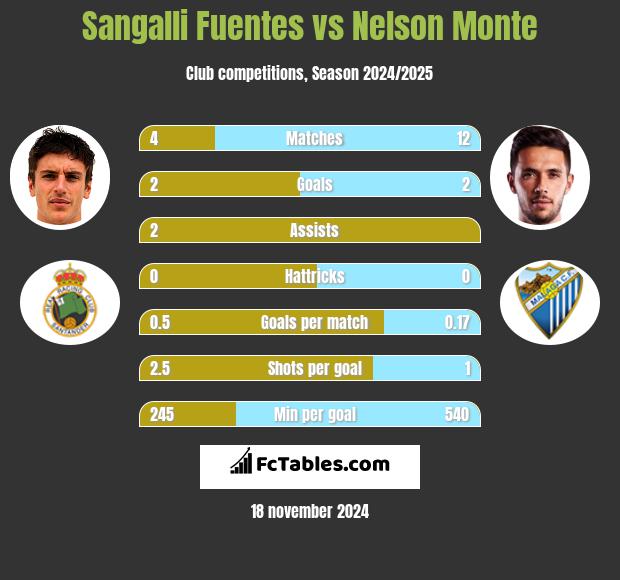 Sangalli Fuentes vs Nelson Monte h2h player stats