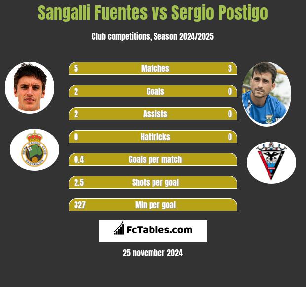 Sangalli Fuentes vs Sergio Postigo h2h player stats