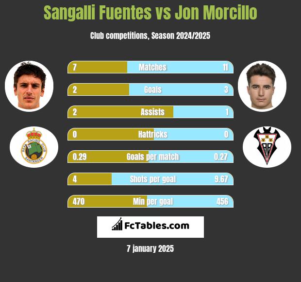 Sangalli Fuentes vs Jon Morcillo h2h player stats