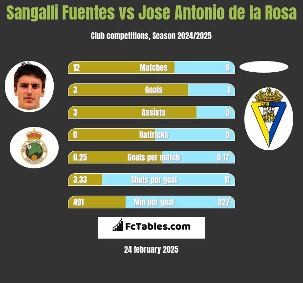 Sangalli Fuentes vs Jose Antonio de la Rosa h2h player stats