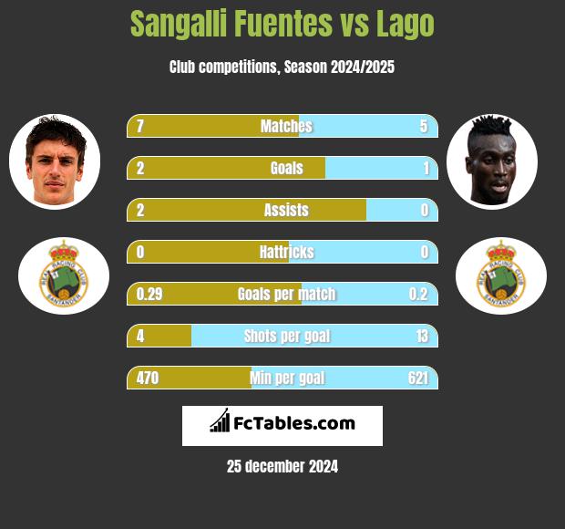 Sangalli Fuentes vs Lago h2h player stats