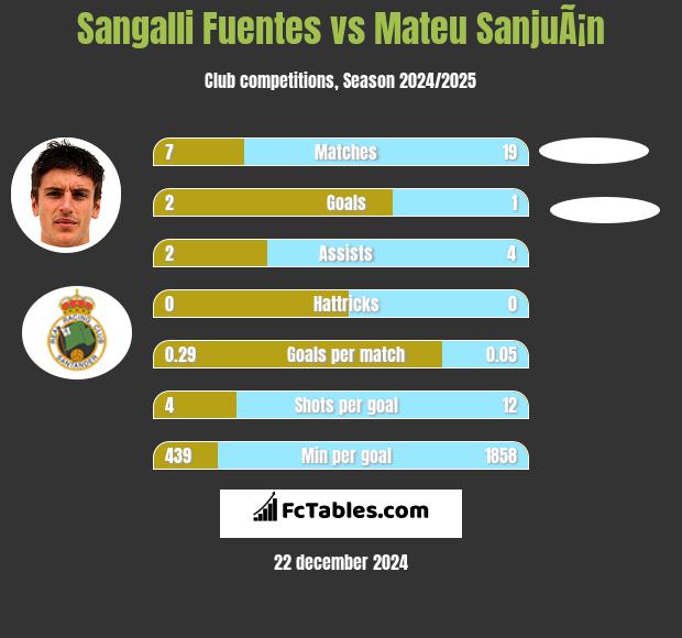 Sangalli Fuentes vs Mateu SanjuÃ¡n h2h player stats