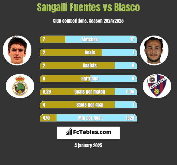 Sangalli Fuentes vs Blasco h2h player stats