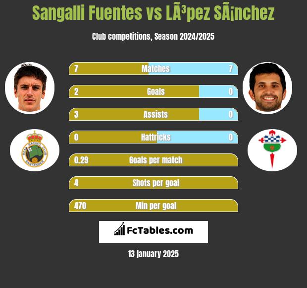 Sangalli Fuentes vs LÃ³pez SÃ¡nchez h2h player stats