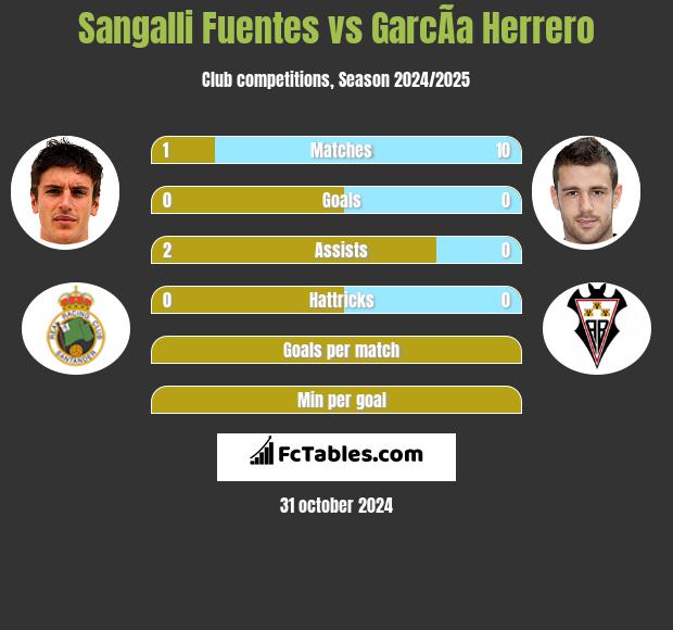 Sangalli Fuentes vs GarcÃ­a Herrero h2h player stats