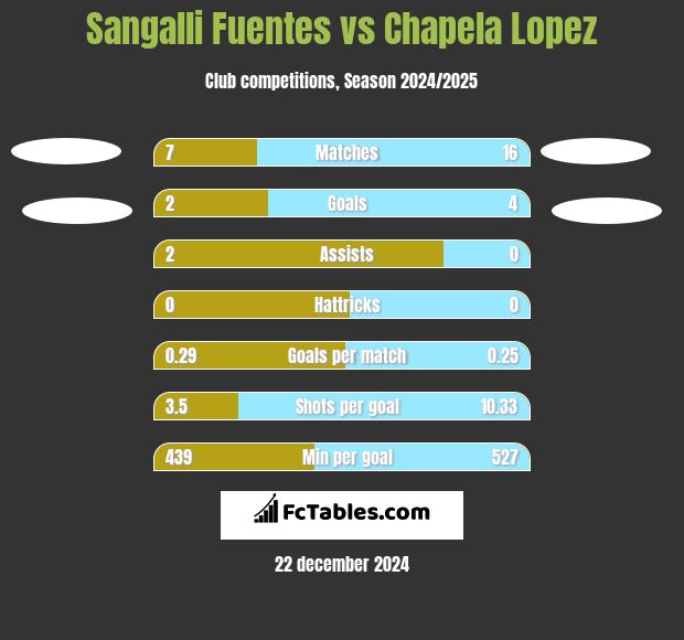 Sangalli Fuentes vs Chapela Lopez h2h player stats