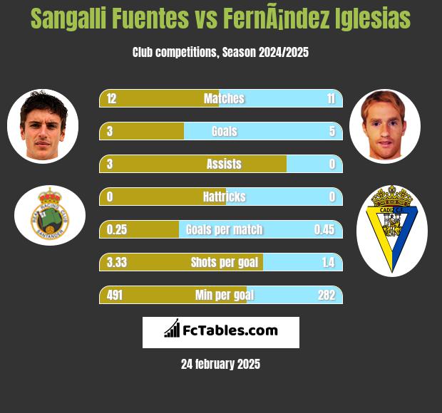 Sangalli Fuentes vs FernÃ¡ndez Iglesias h2h player stats