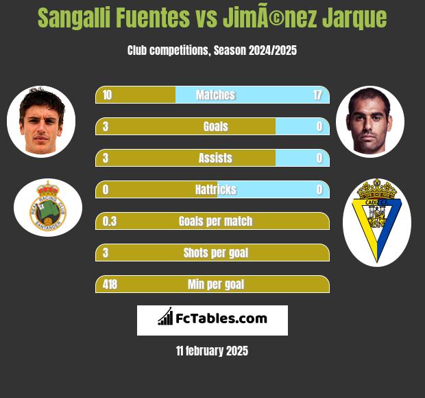 Sangalli Fuentes vs JimÃ©nez Jarque h2h player stats