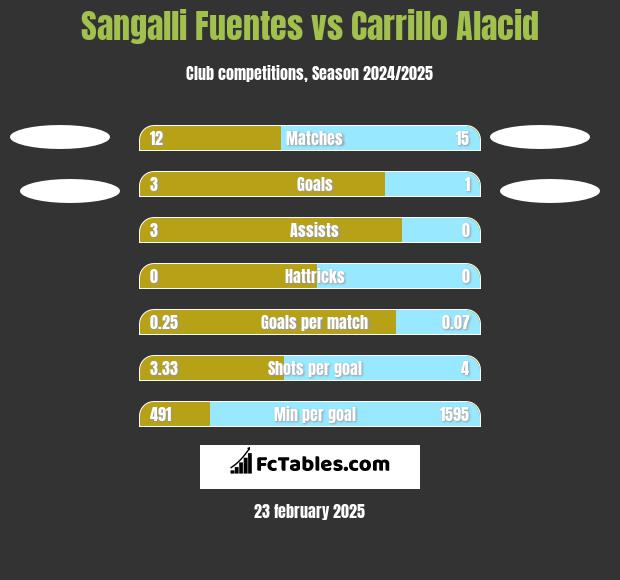 Sangalli Fuentes vs Carrillo Alacid h2h player stats