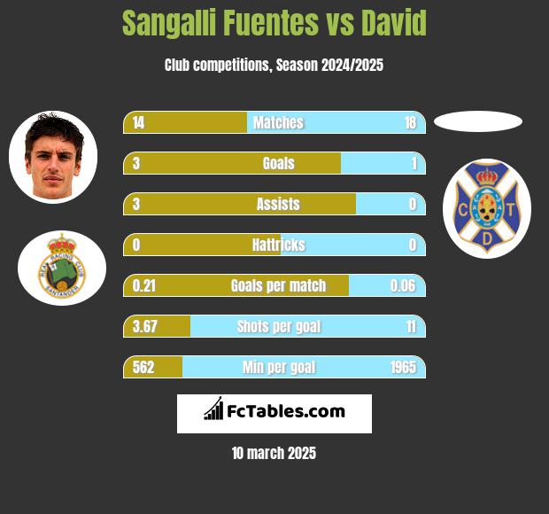 Sangalli Fuentes vs David h2h player stats