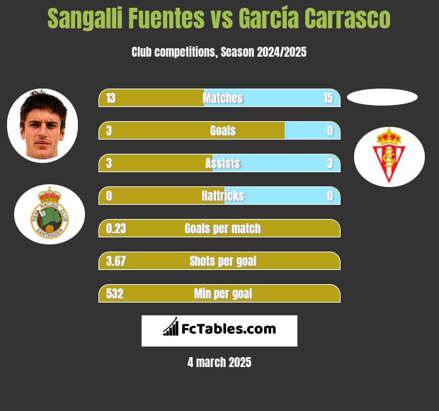 Sangalli Fuentes vs García Carrasco h2h player stats