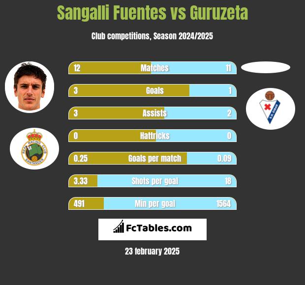 Sangalli Fuentes vs Guruzeta h2h player stats