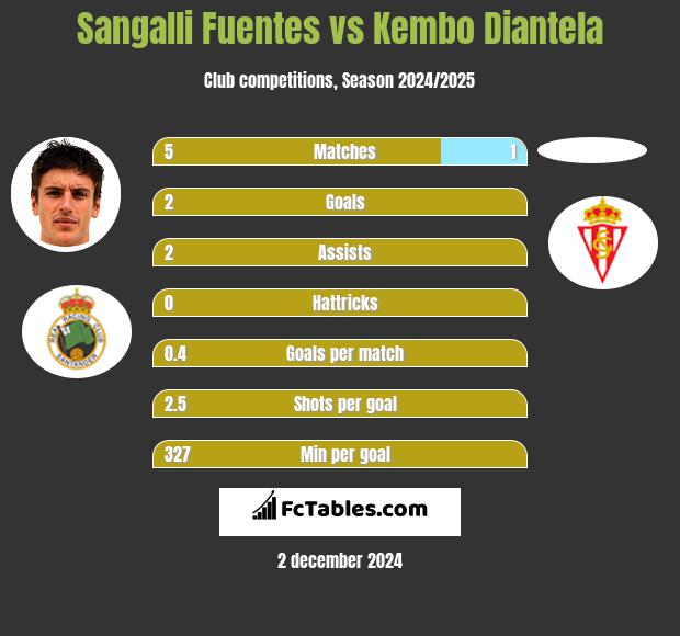 Sangalli Fuentes vs Kembo Diantela h2h player stats