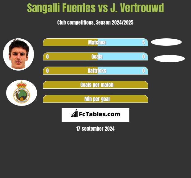 Sangalli Fuentes vs J. Vertrouwd h2h player stats