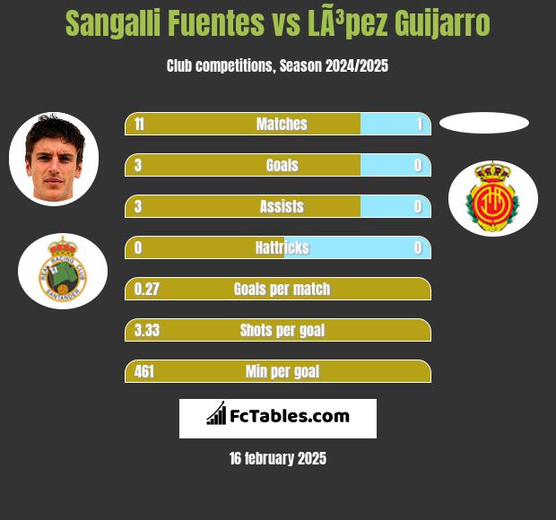 Sangalli Fuentes vs LÃ³pez Guijarro h2h player stats