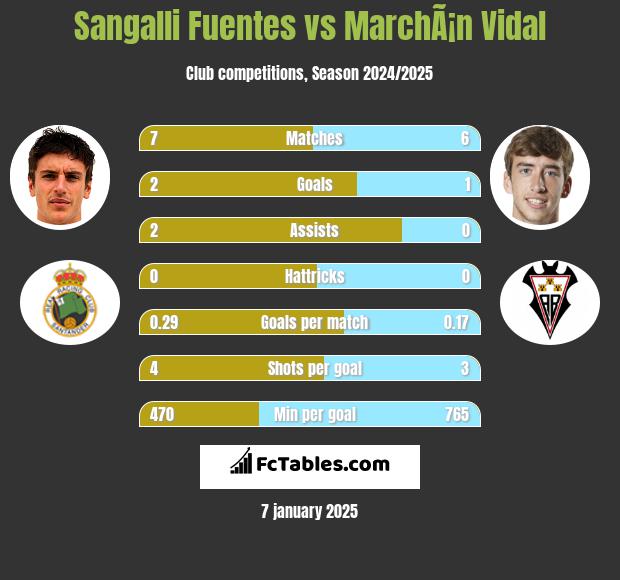 Sangalli Fuentes vs MarchÃ¡n Vidal h2h player stats