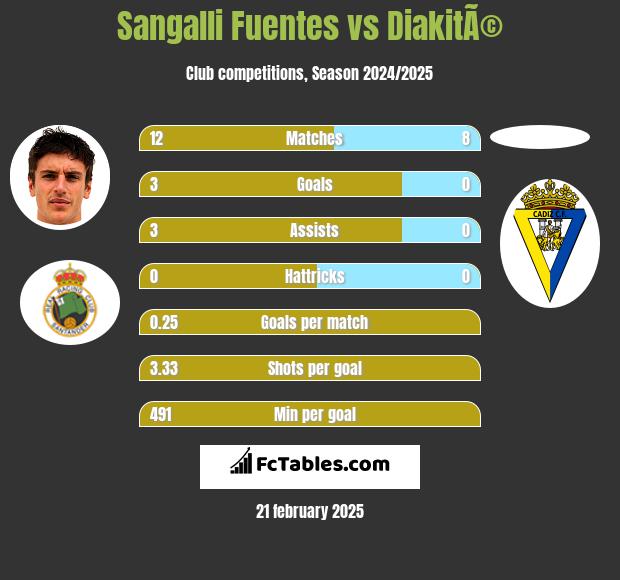 Sangalli Fuentes vs DiakitÃ© h2h player stats